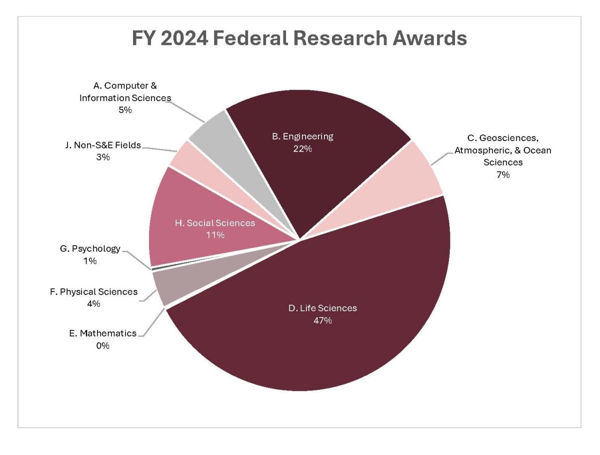 A. Computer & Information Sciences	5.1% B. Engineering	21.6% C. Geosciences, Atmospheric, & Ocean Sciences	6.7% D. Life Sciences	47.4% E. Mathematics	0.2% F. Physical Sciences	4.0% G. Psychology	0.4% H. Social Sciences	11.1% I. Other Sciences	0.0% J. Non-S&E Fields	3.4%