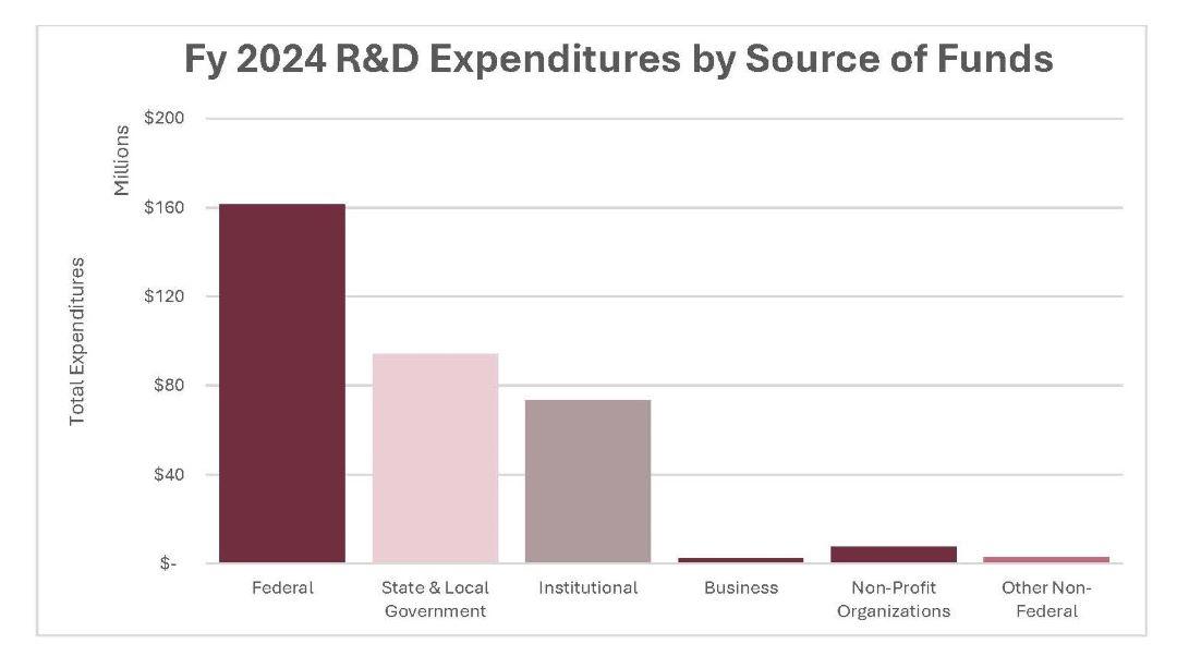 Defense	$24.2M Energy	$9.3M Health and Human Services	$17.7M NASA	$3.7M National Science Foundation	$15.8M US Department of Agriculture	$47.8M Other Federal Agencies	$43.2M