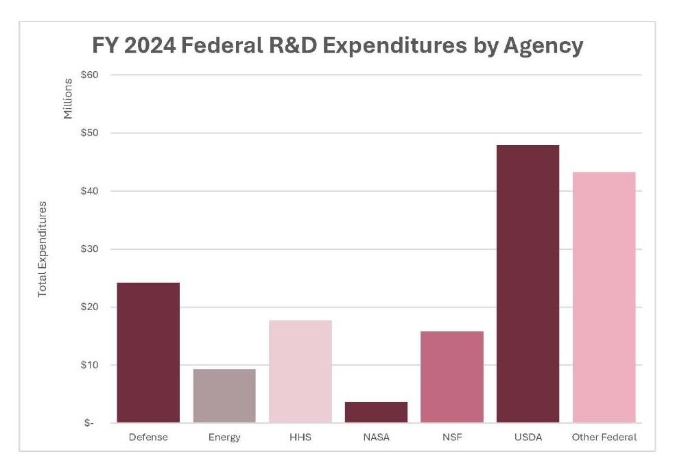 FY2024 R&D Exp by Agency